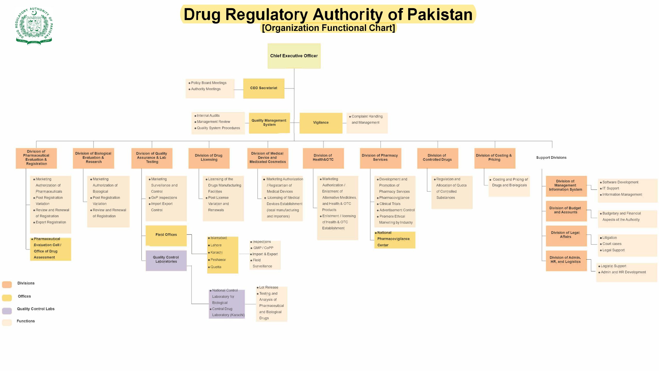 Organizational Structure Drug Regulatory Authority of Pakistan